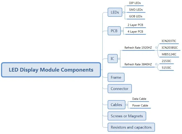 LED Components